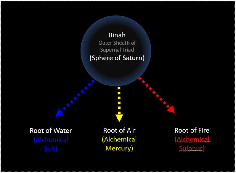 Schematic suggesting that Binah is the outer sheath of the supernal triad from which extends the three alchemical qualities. 