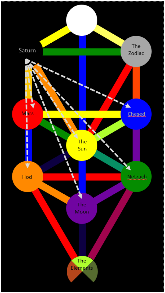 Planetary Spheres on the Tree of Life diagram 