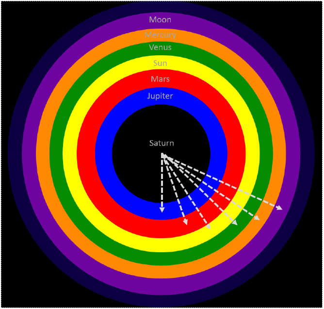 The Sphere of Saturn as the outer sheath of the Supernal Triad (Kether, Chokmah, Binah)