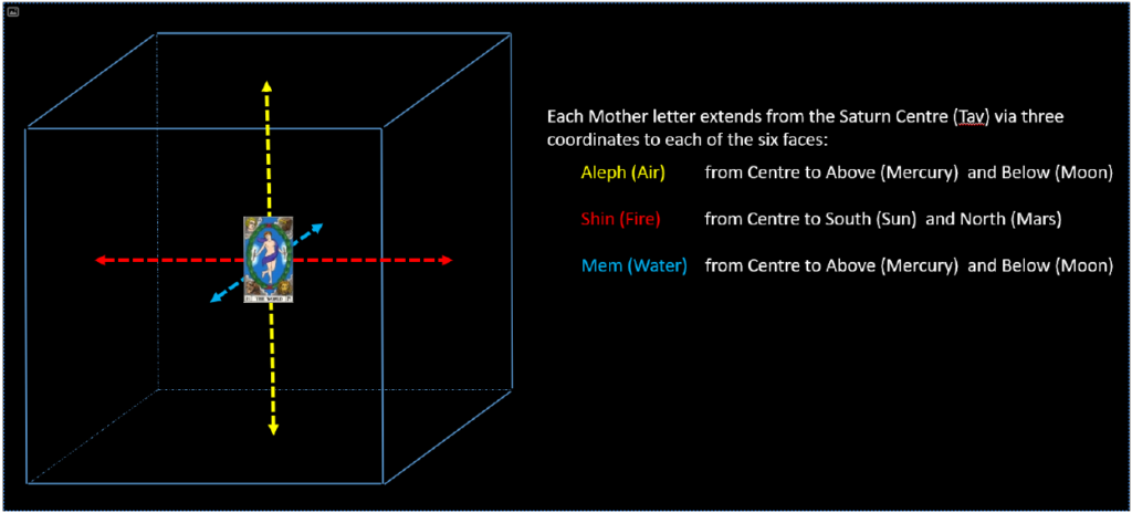 The Saturn centre within the centre of the Cube of Space from which extends the three mother letters. 