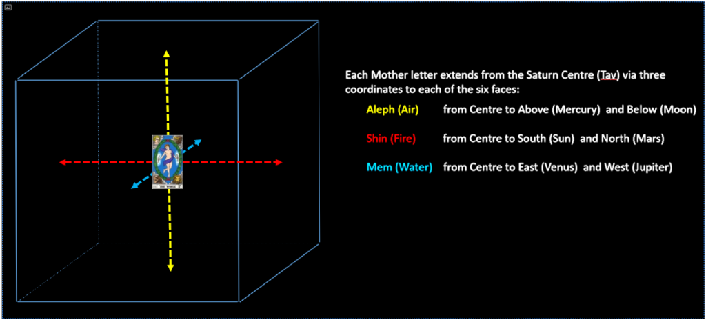 A 3D cube diagram illustrating the paths of three Hebrew letters (Aleph, Shin, Mem) extending from the center (Tav) to different directions: Aleph (Air) to Mercury and Moon, Shin (Fire) to Sun and Mars, Mem (Water) to Venus and Jupiter.