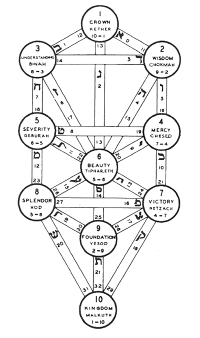 A black and white diagram of the Kabbalistic Tree of Life, showing ten interconnected spheres (sephirot) labeled with names and numbers, linked by 22 paths forming a vertical structure.